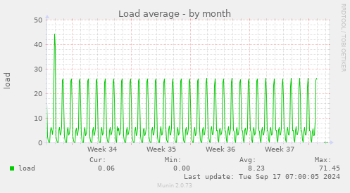 monthly graph