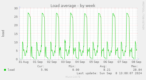 weekly graph