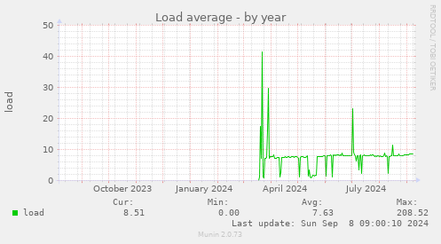 yearly graph