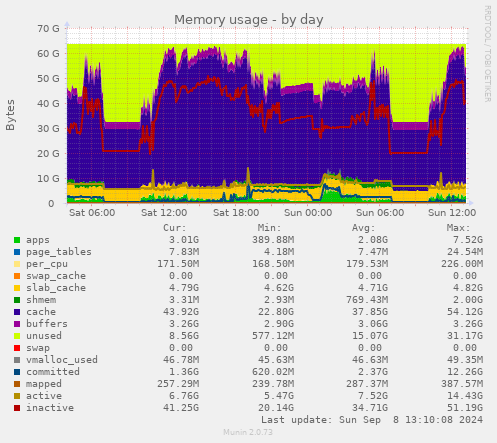 daily graph