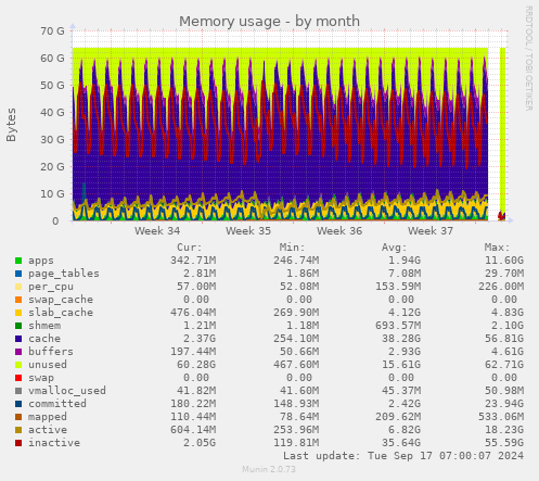 monthly graph