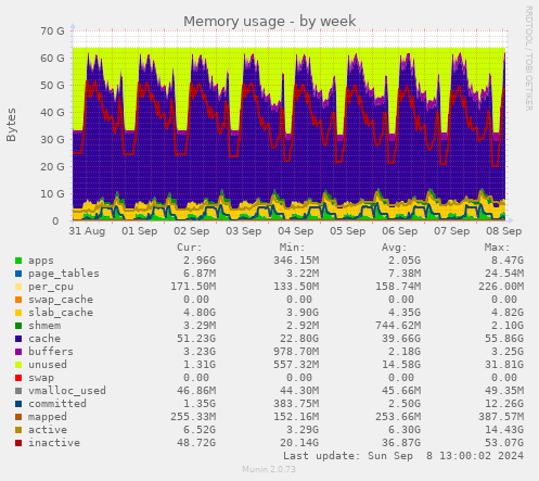 weekly graph