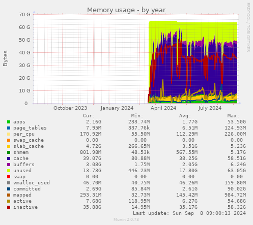 Memory usage