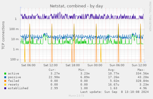 Netstat, combined