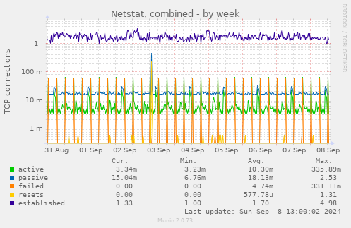 weekly graph