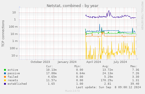 Netstat, combined