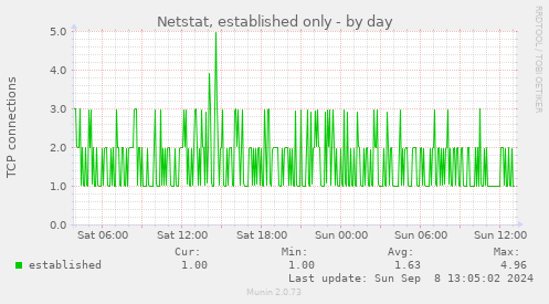 Netstat, established only