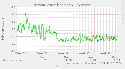 Netstat, established only