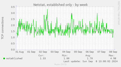 weekly graph