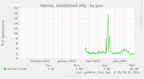 yearly graph