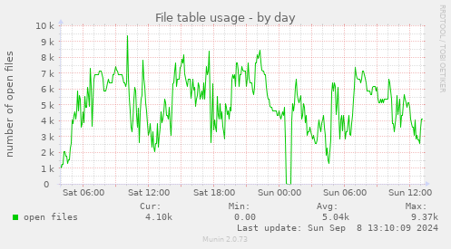 File table usage