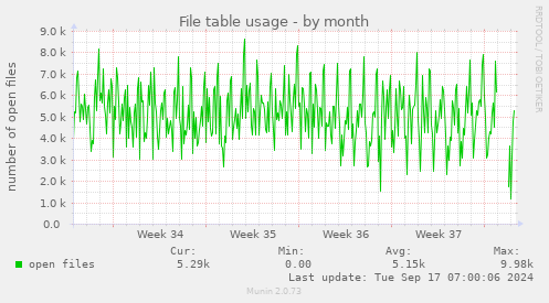 monthly graph