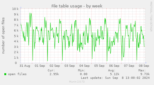 weekly graph