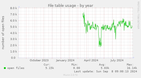 yearly graph