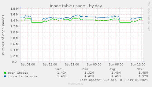 Inode table usage