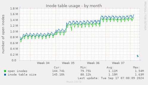 monthly graph