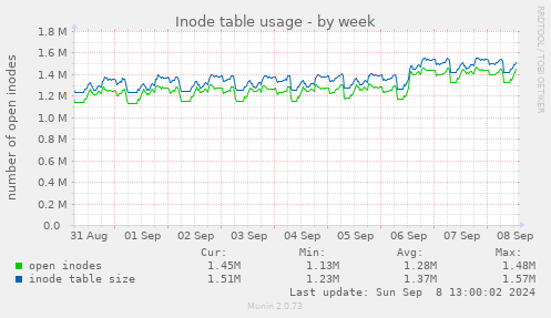 Inode table usage