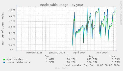 Inode table usage