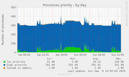 daily graph