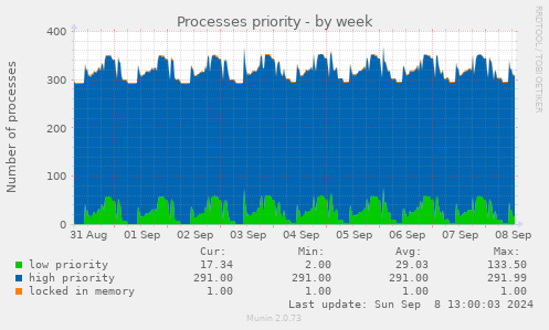 Processes priority