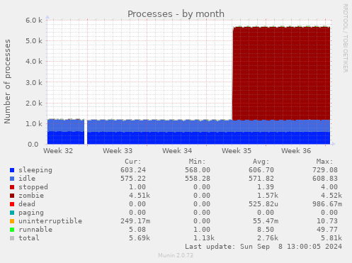 monthly graph