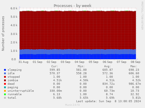 weekly graph