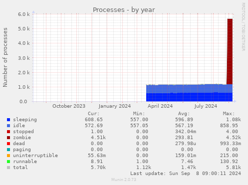 yearly graph