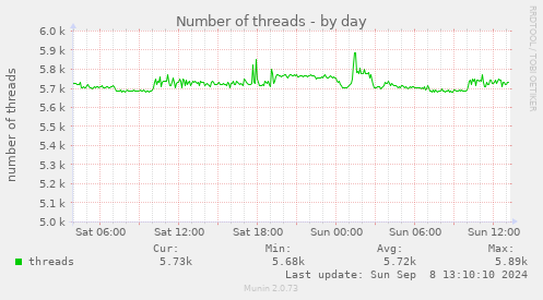 Number of threads