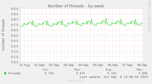 Number of threads