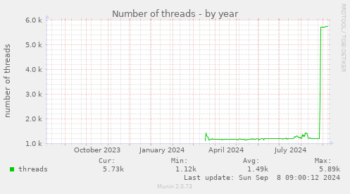 yearly graph