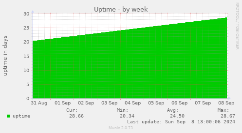 weekly graph