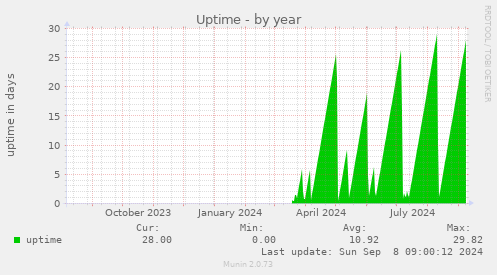 Uptime