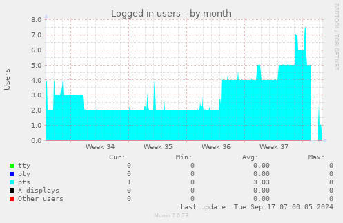 monthly graph