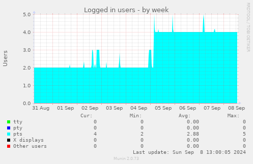 weekly graph