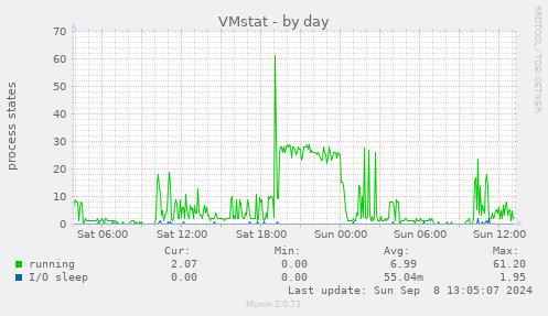 daily graph