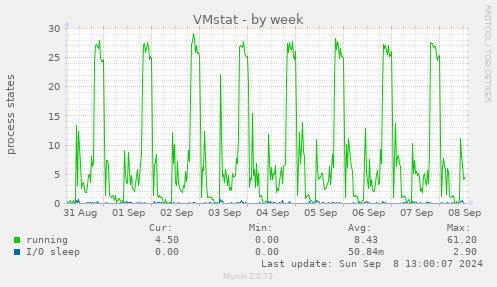 weekly graph