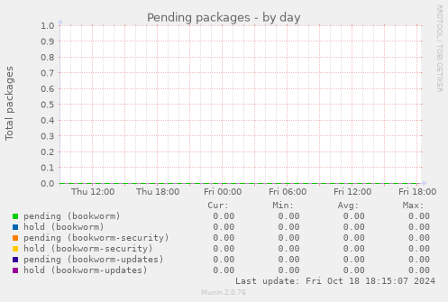 Pending packages