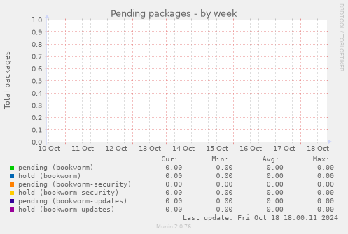 Pending packages