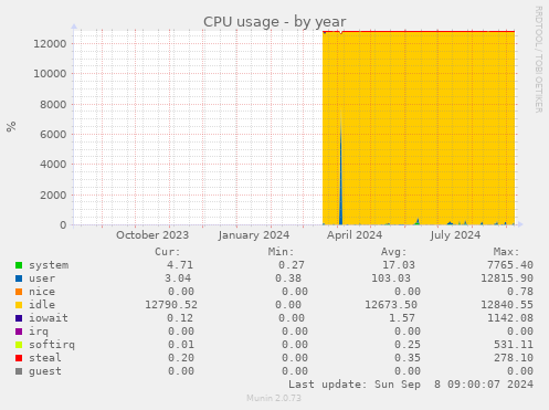 CPU usage