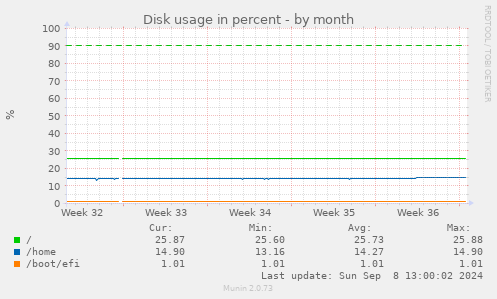 monthly graph