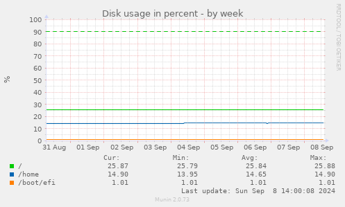 weekly graph