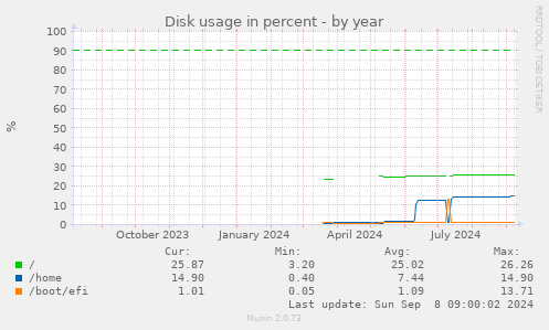 yearly graph