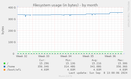 Filesystem usage (in bytes)