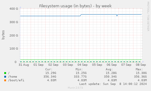 Filesystem usage (in bytes)