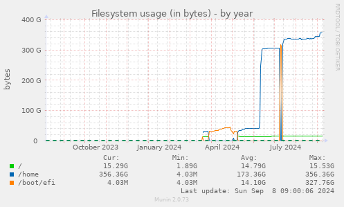 yearly graph