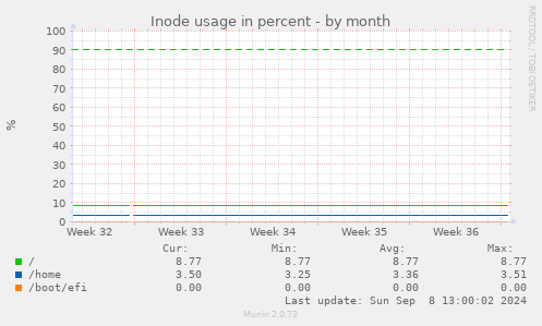 monthly graph