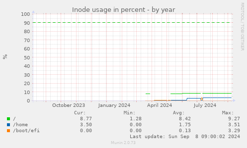 Inode usage in percent