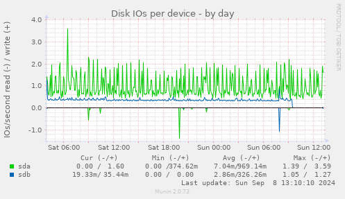 Disk IOs per device