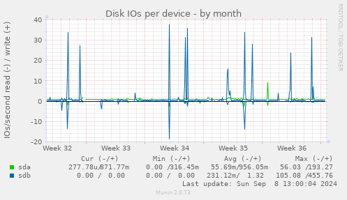 Disk IOs per device