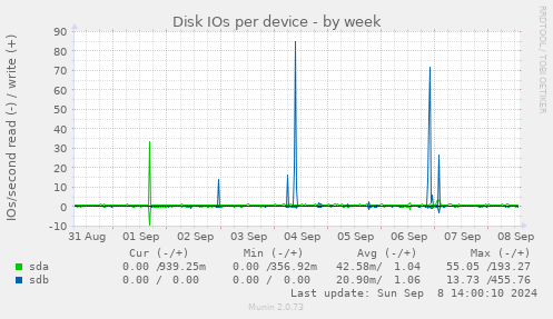 Disk IOs per device